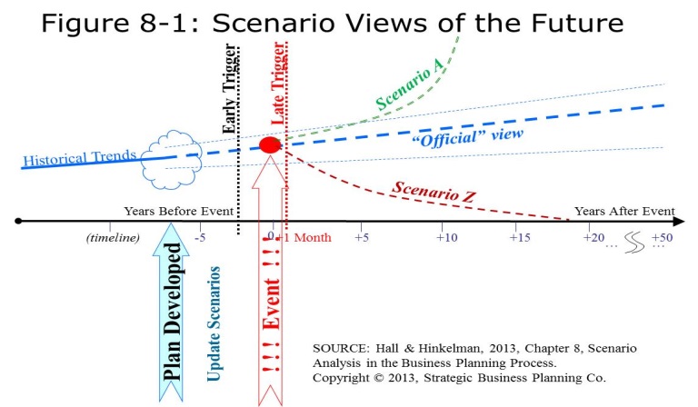 ScenarioPlanningTimeline