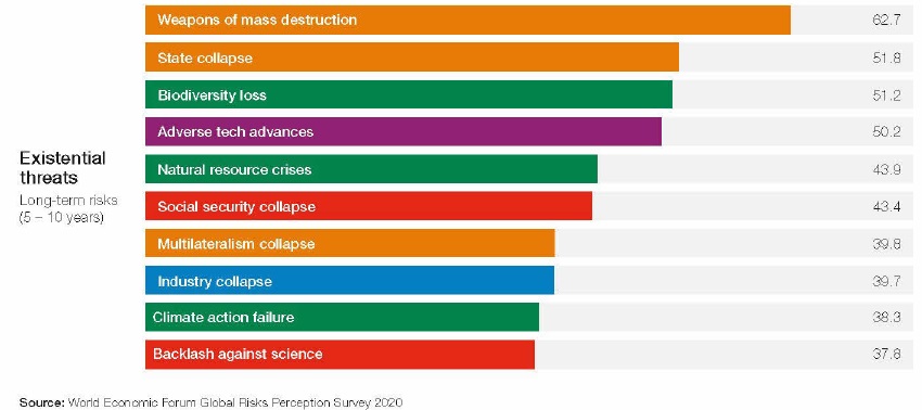 World Risks Longer-term