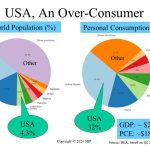 USA Population vs Personal Consumption Expenditures