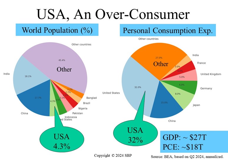 USA Population vs Personal Consumption Expenditures